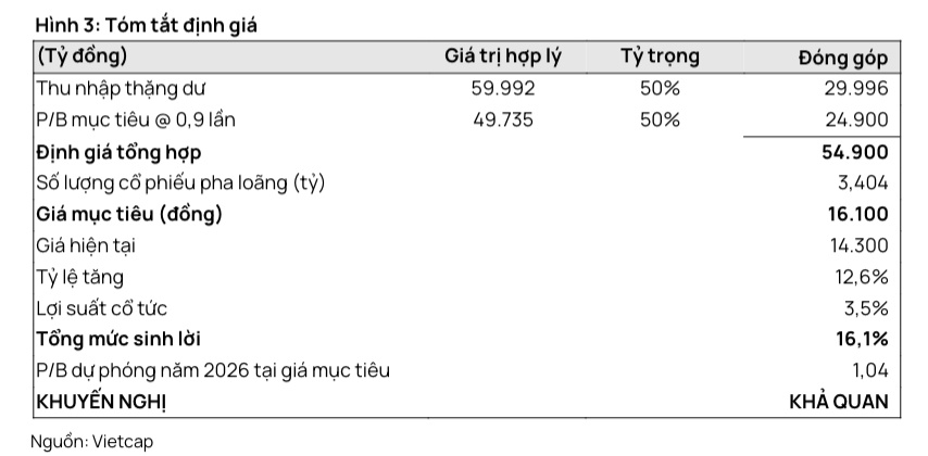 VIB đang gặp vấn đề gì mà Vietcap phải hạ giá mục tiêu tới 12,3%?