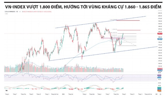 VN-Index hướng tới 1.860 điểm