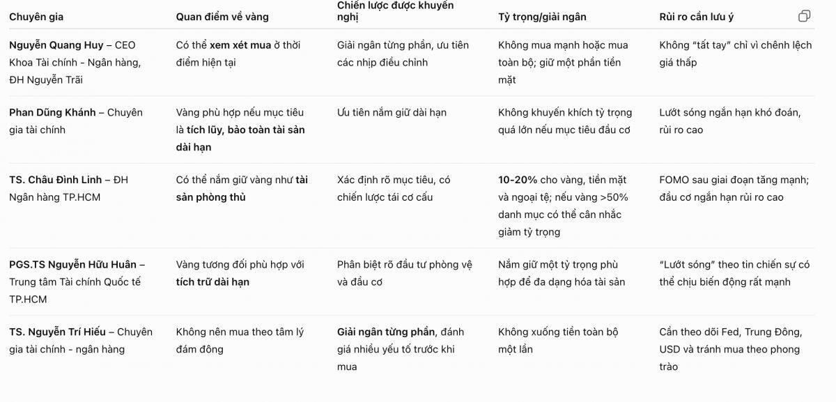 Vàng đang có giá tốt hơn, nhưng chuyên gia đồng loạt nhắc một điều: Đừng “tất tay”