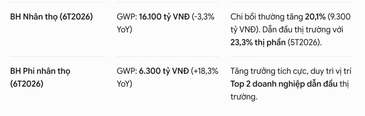 Vietcap “bật đèn xanh” BVH: Giá mục tiêu 83.600 đồng, dư địa tăng khoảng 33%