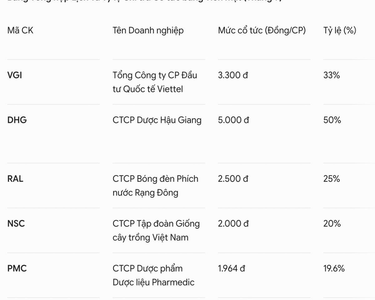 Sau Quốc khánh 2/9, loạt dn “chốt quyền” trả cổ tức, có mã chi tới 50% bằng tiền mặt