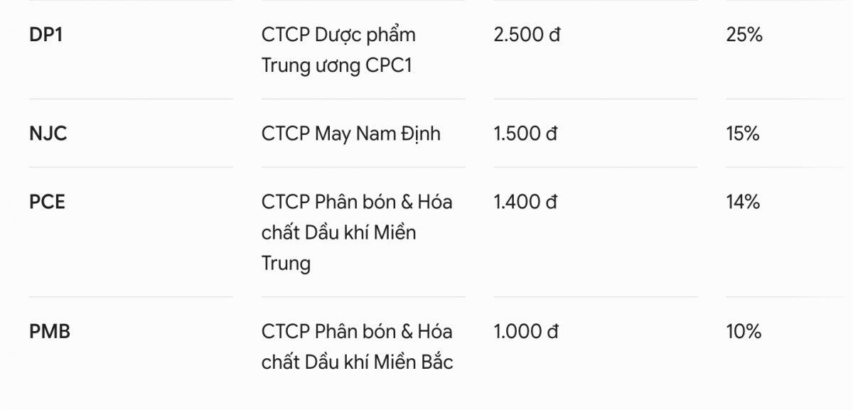 Sau Quốc khánh 2/9, loạt dn “chốt quyền” trả cổ tức, có mã chi tới 50% bằng tiền mặt