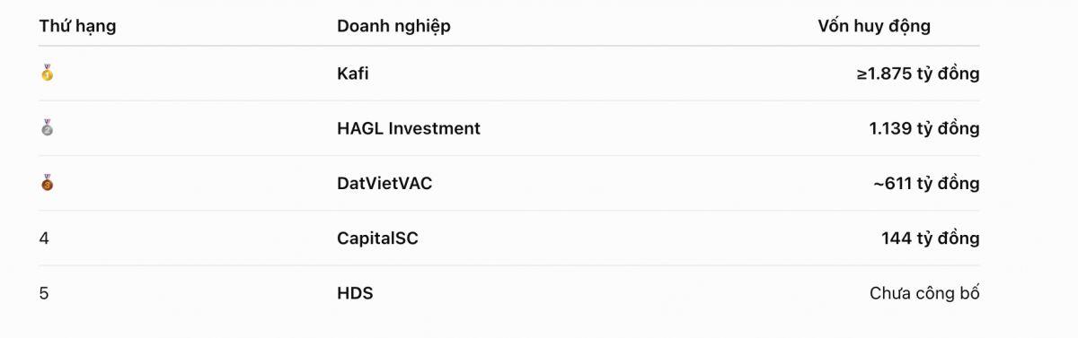 Loạt doanh nghiệp chuẩn bị IPO, hàng nghìn tỷ đồng đang chờ được “bơm” vào cuộc chơi