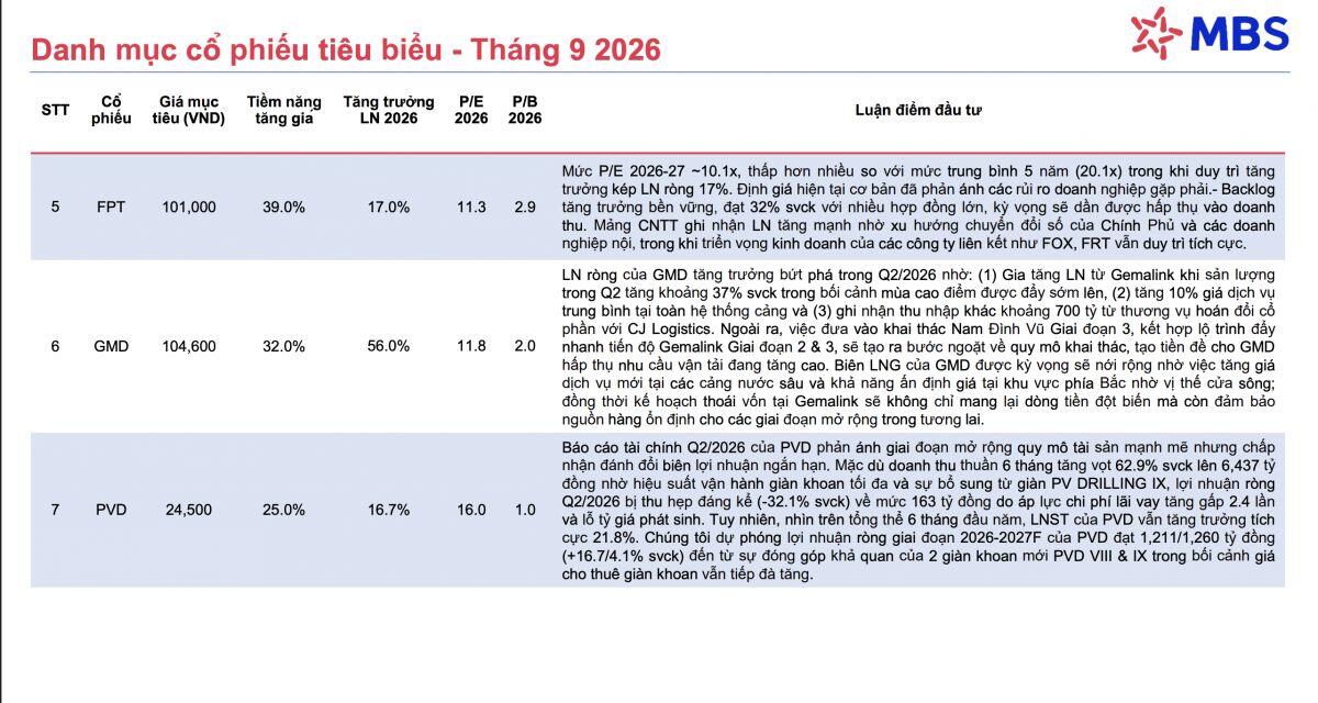 5 cổ phiếu đáng chú ý trong tháng 9/2026, tiềm năng tăng giá trên 30%