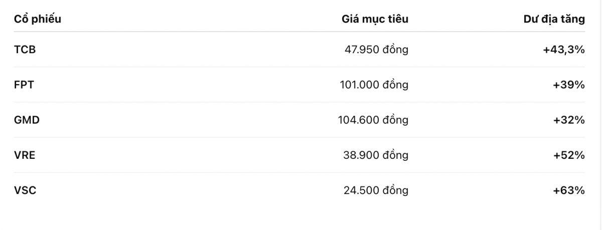 5 cổ phiếu đáng chú ý trong tháng 9/2026, tiềm năng tăng giá trên 30%