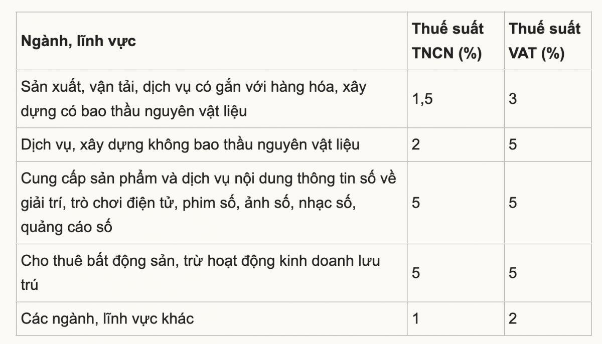 Hộ kinh doanh thu đến 10 tỷ đồng tạm nộp thuế ra sao?