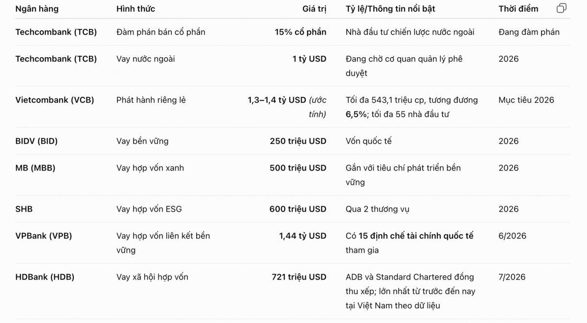 Ngân hàng Việt đang bước vào cuộc đua hút vốn ngoại
