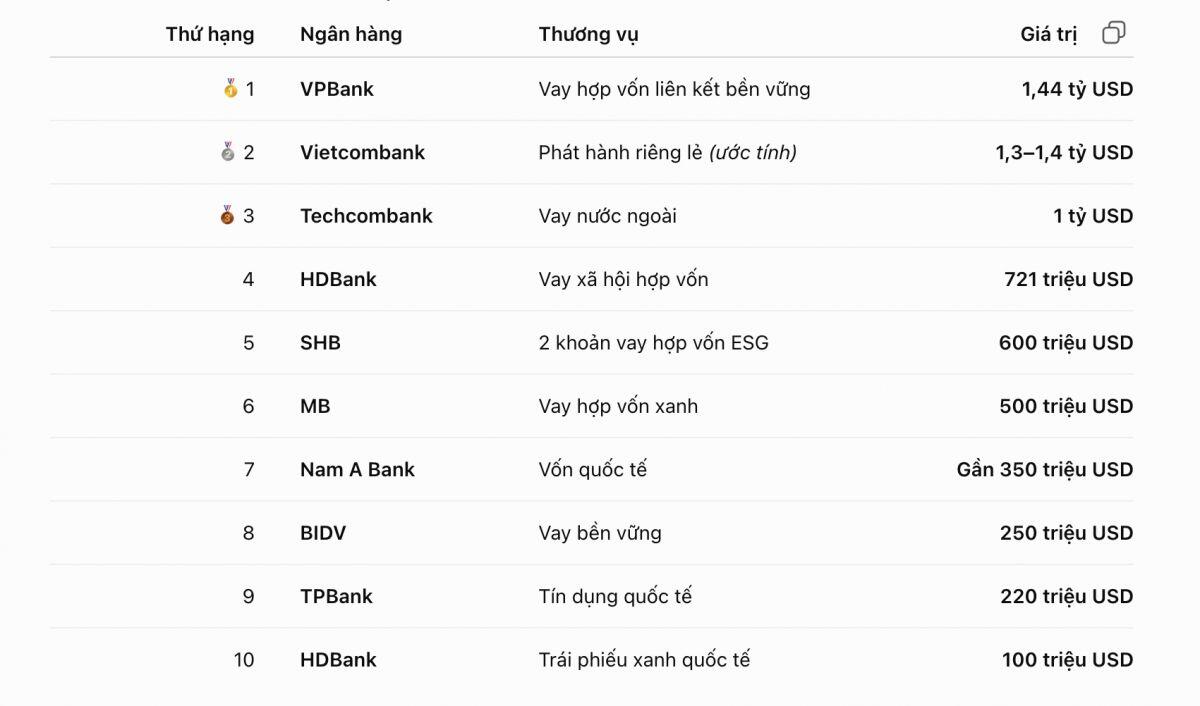 Ngân hàng Việt đang bước vào cuộc đua hút vốn ngoại