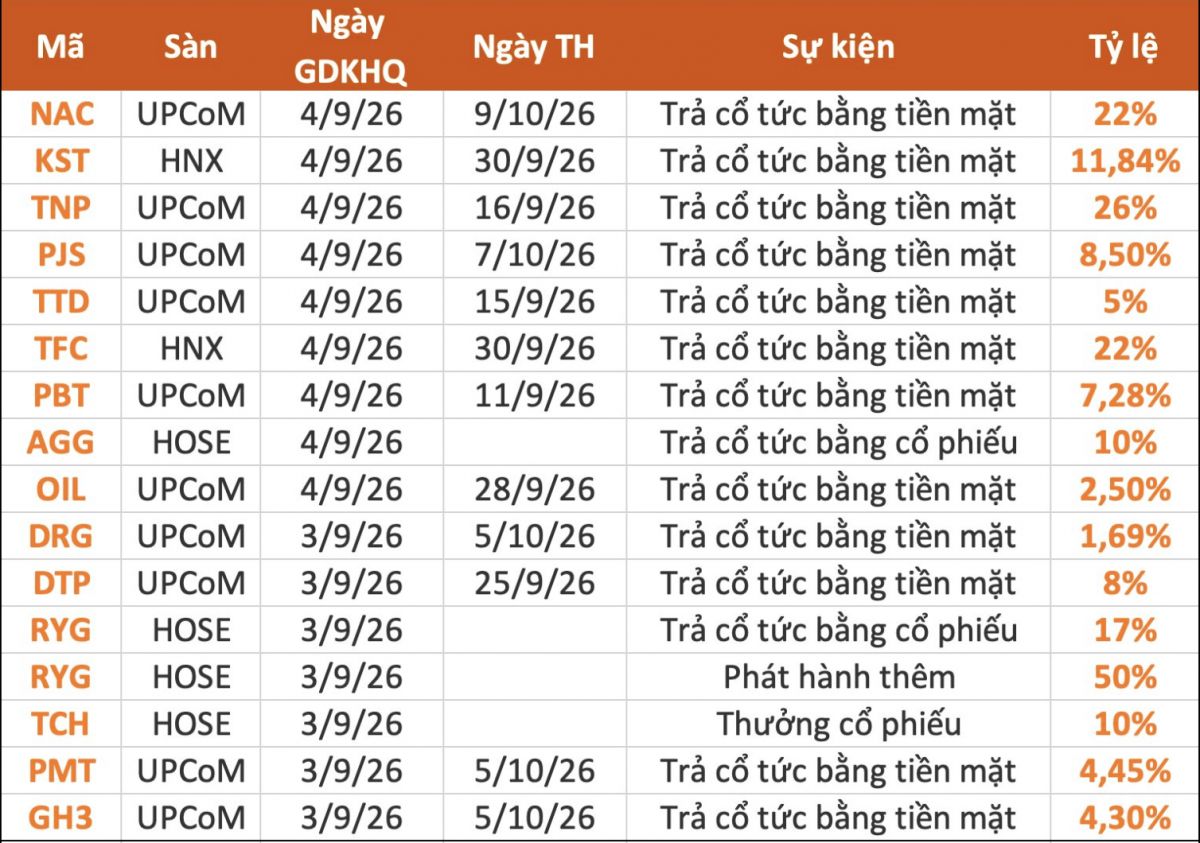 4 cổ phiếu sắp chốt quyền sau kỳ nghỉ lễ: Một mã trả cổ tức tiền mặt cao kỷ lục 26%