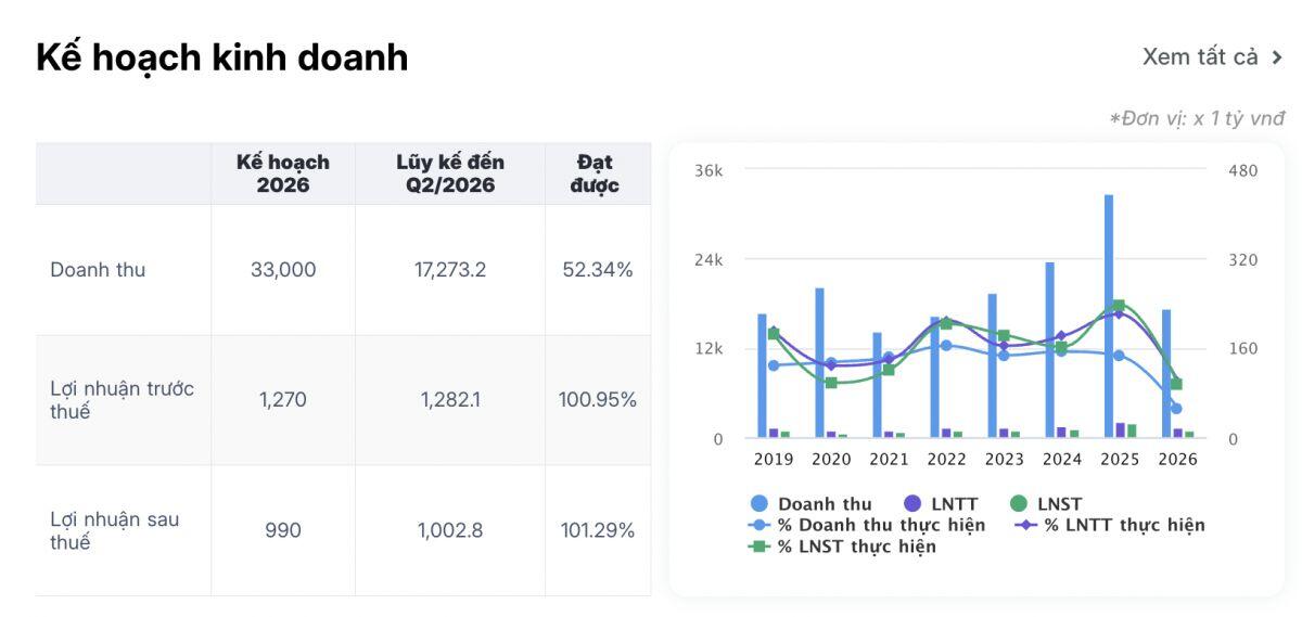 PVS lãi tăng 47%, nhưng lợi nhuận cốt lõi giảm gần một nửa: 460 tỷ đồng từ Formosa 4 nói lên điều gì?