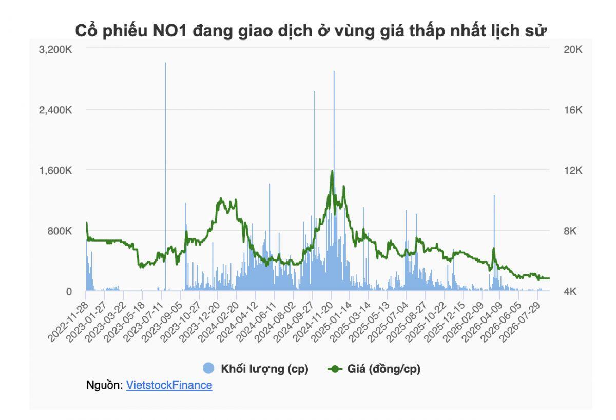 NO1 tăng lãi sau soát xét, nhưng vẫn “bốc hơi” 99% so với cùng kỳ