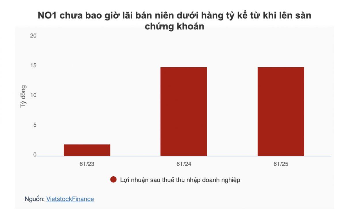 NO1 tăng lãi sau soát xét, nhưng vẫn “bốc hơi” 99% so với cùng kỳ