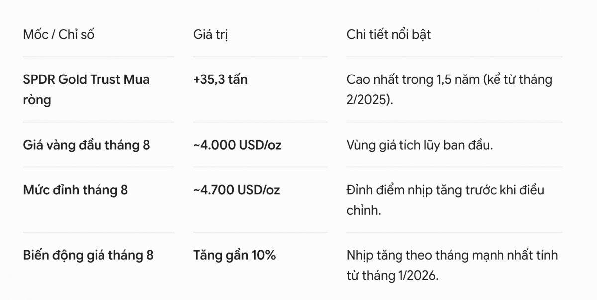 Cá mập 'quay xe': Mua 35,3 tấn vàng trong tháng 8