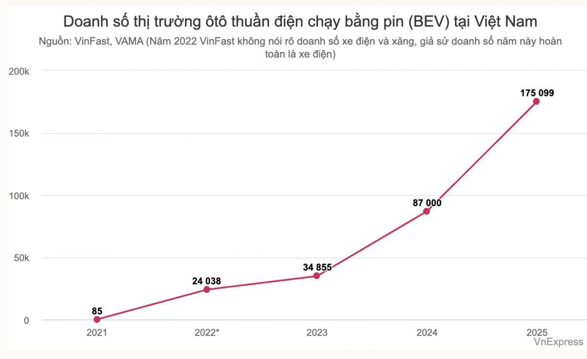 Việt Nam thuộc top đầu thế giới về độ phổ biến xe điện hóa