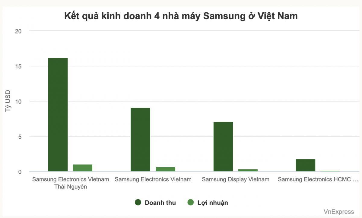 Bốn nhà máy Samsung Việt Nam lãi hơn 2 tỷ USD