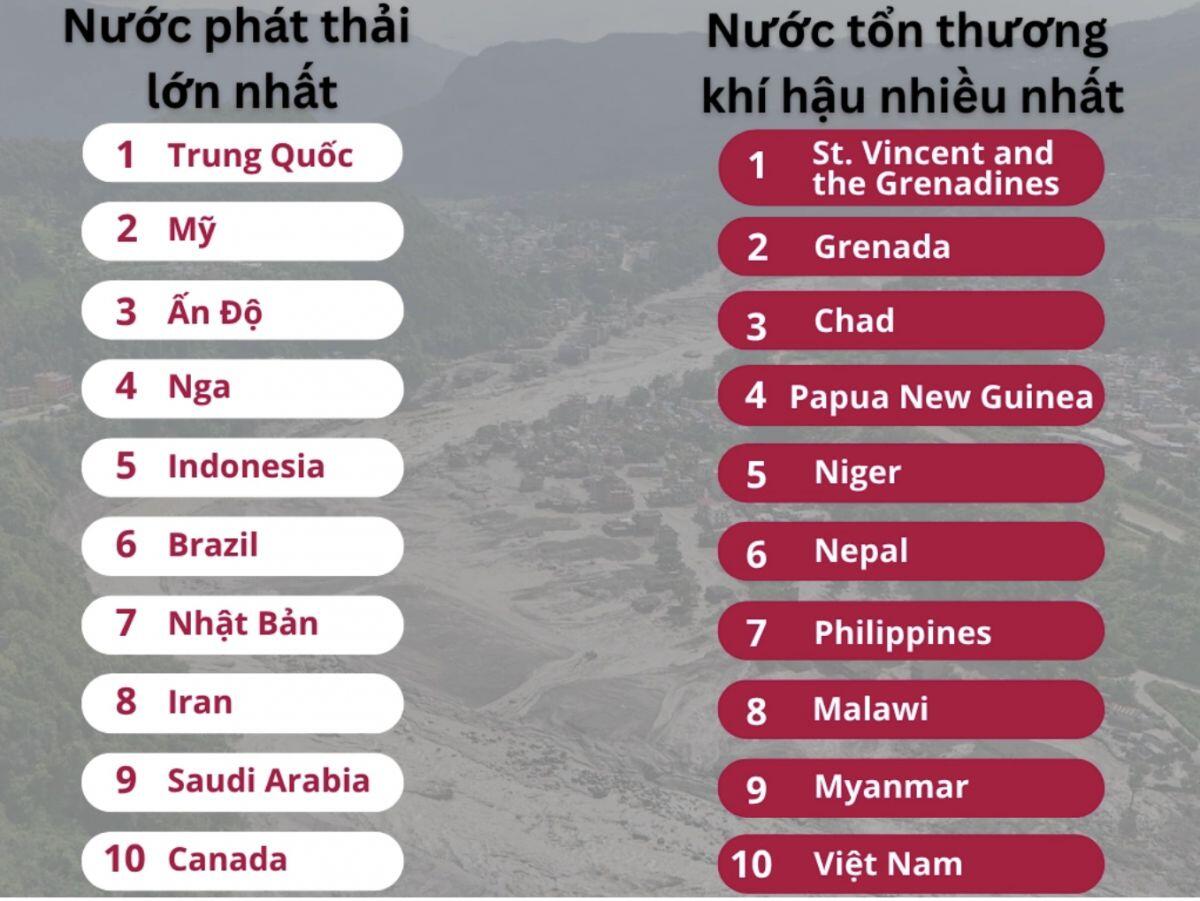Nghịch lý khí hậu từ lũ quét Nepal - nơi thải chưa đến 0,1% khí nhà kính toàn cầu