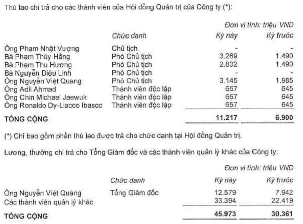 Thù lao lãnh đạo Vingroup tăng 50%