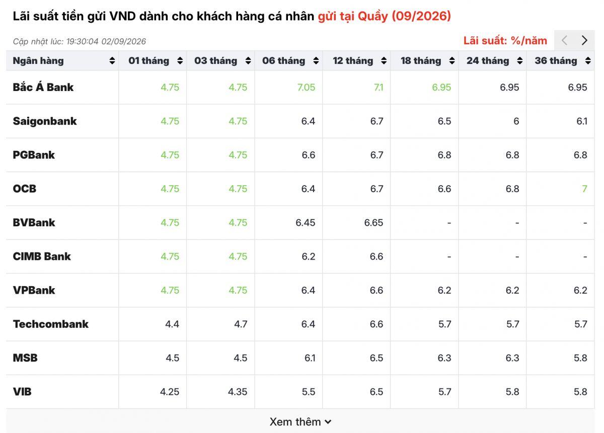 Ngân hàng Việt Nam đua nhau vay vốn ngoại: Vì tiền USD đang “rẻ” hơn?