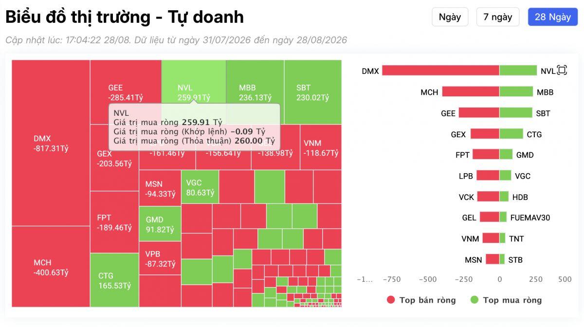 Sạch bóng hàng nóng: Tự doanh xả kỷ lục 2.500 tỷ nhưng lại âm thầm "gom mạnh" NVL và SBT?