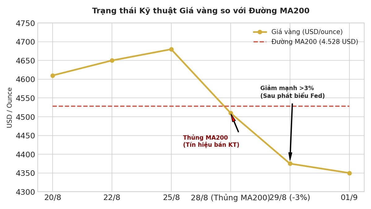 Chuyên gia cảnh báo vàng còn có thể giảm!