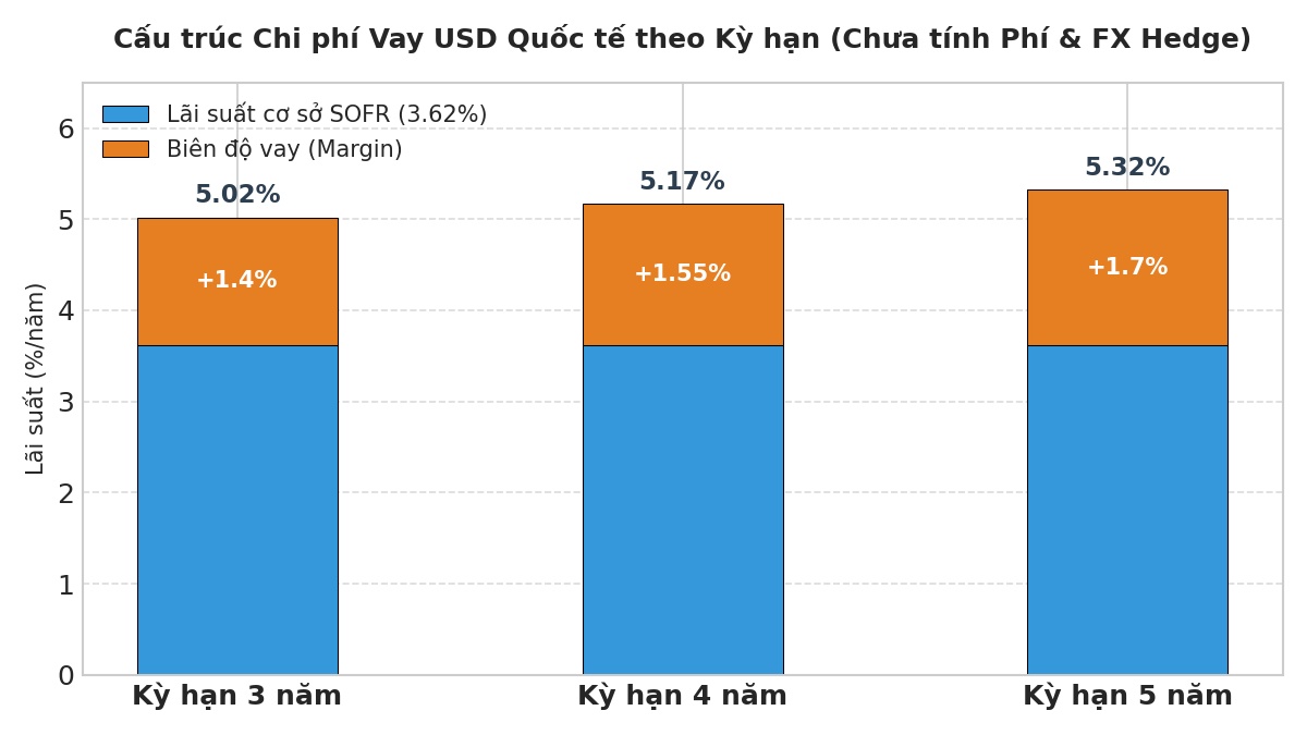 Ngân hàng Việt Nam đua nhau vay vốn ngoại: Vì tiền USD đang “rẻ” hơn?