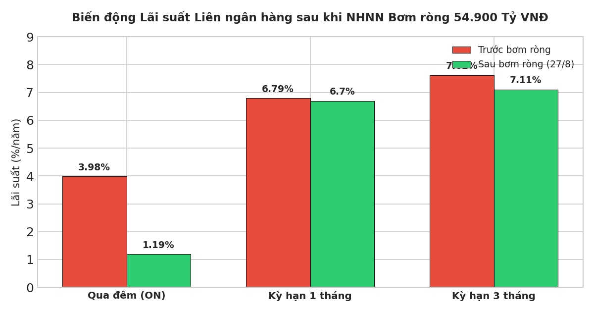 Vì sao lãi suất khó giảm mạnh?