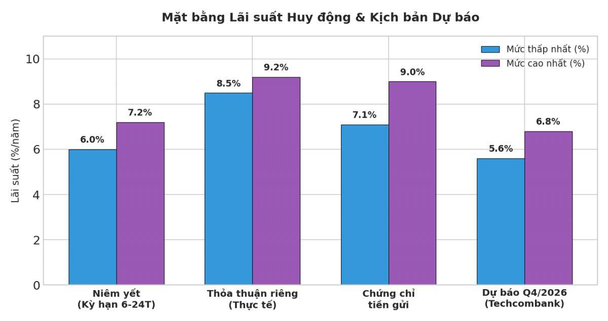 Vì sao lãi suất khó giảm mạnh?
