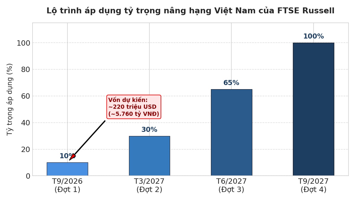 Chứng khoán Việt chuẩn bị đón sóng tiền mới?