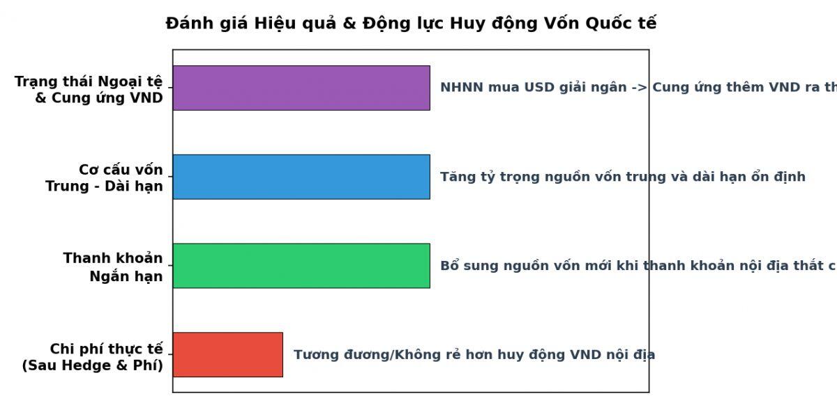 Ngân hàng Việt Nam đua nhau vay vốn ngoại: Vì tiền USD đang “rẻ” hơn?