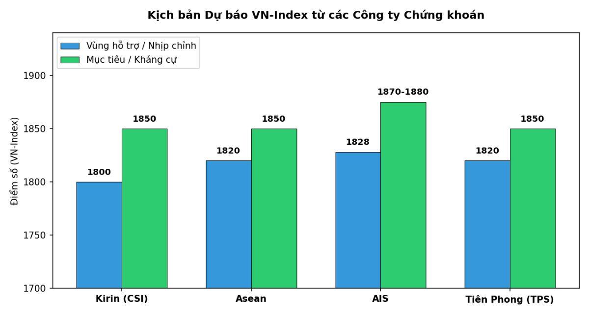 Mốc 1.850 điểm có thể là “ải” khó nhằn của VnIndex?