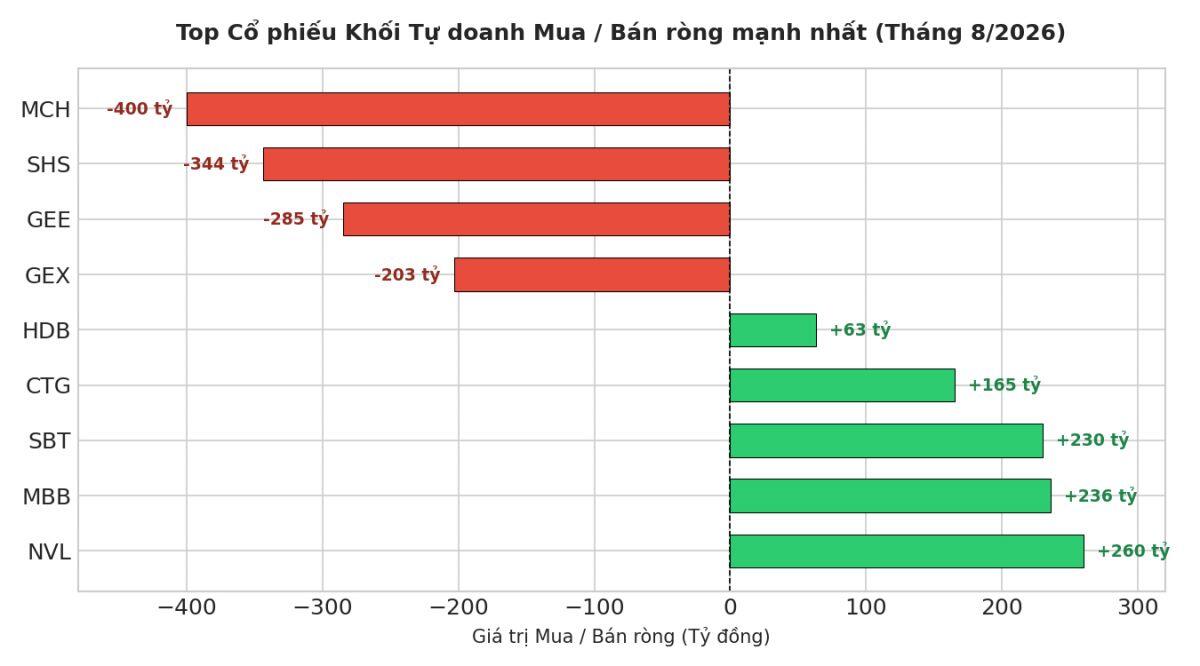 Sạch bóng hàng nóng: Tự doanh xả kỷ lục 2.500 tỷ nhưng lại âm thầm "gom mạnh" NVL và SBT?