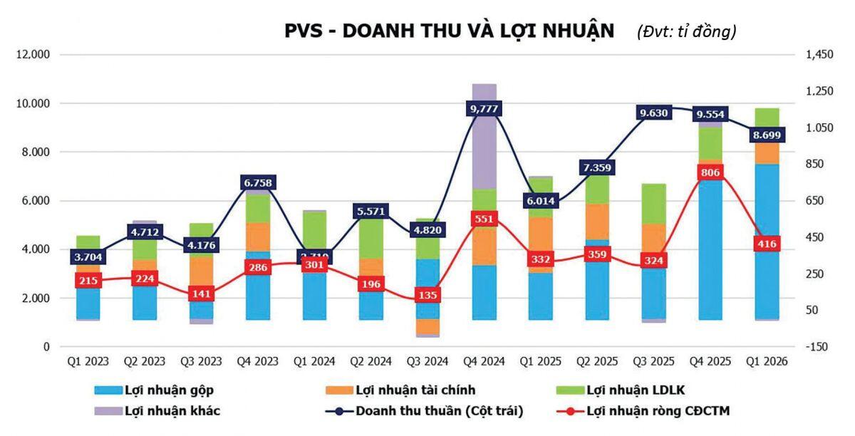 Bão giá chi phí "bào mòn" lợi nhuận lõi PVS