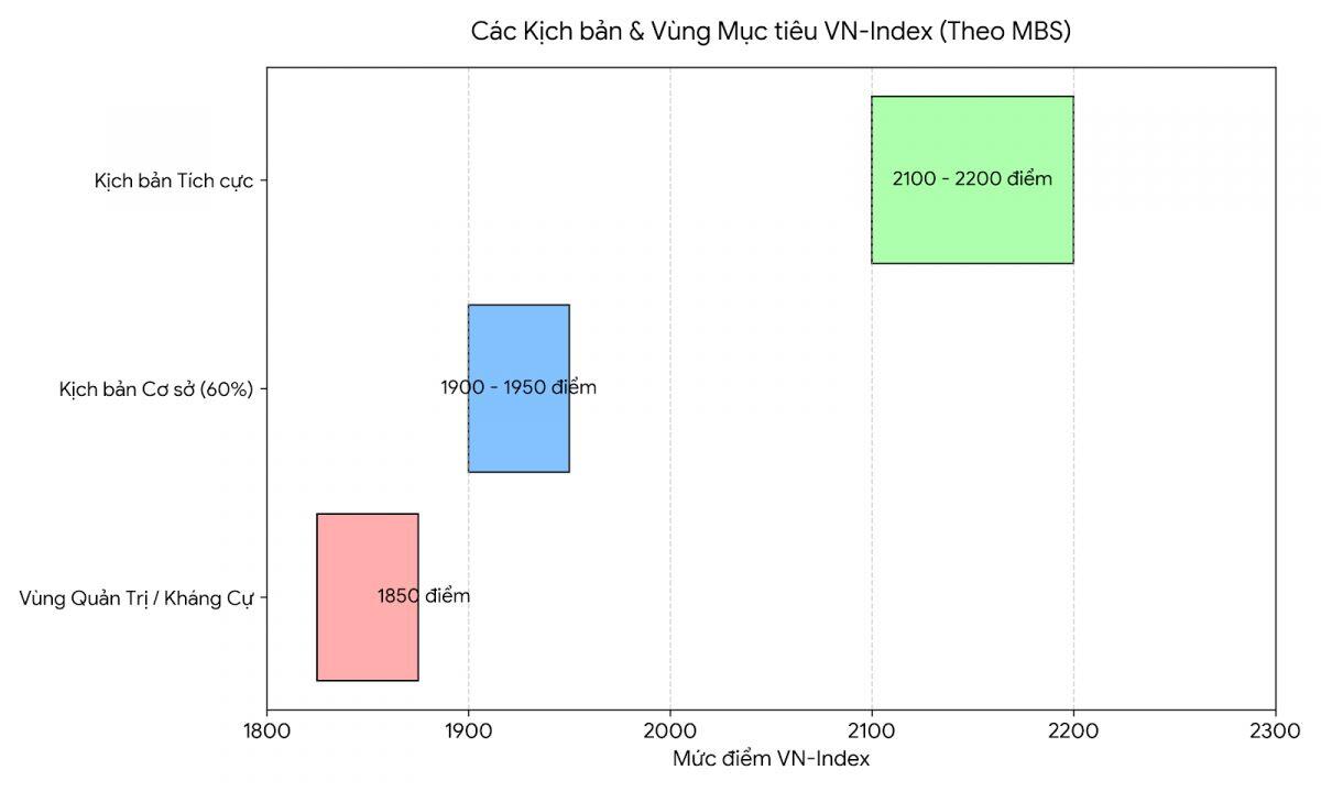 VN-Index chưa “hết cửa” tăng, 1.850 điểm có thể chỉ là điểm dừng chân?