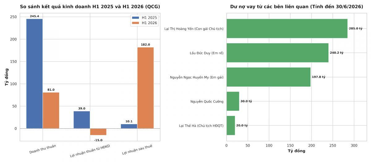 Doanh thu lao dốc 67%, lợi nhuận lại tăng hơn 18 lần: QCG có gì đặc biệt?