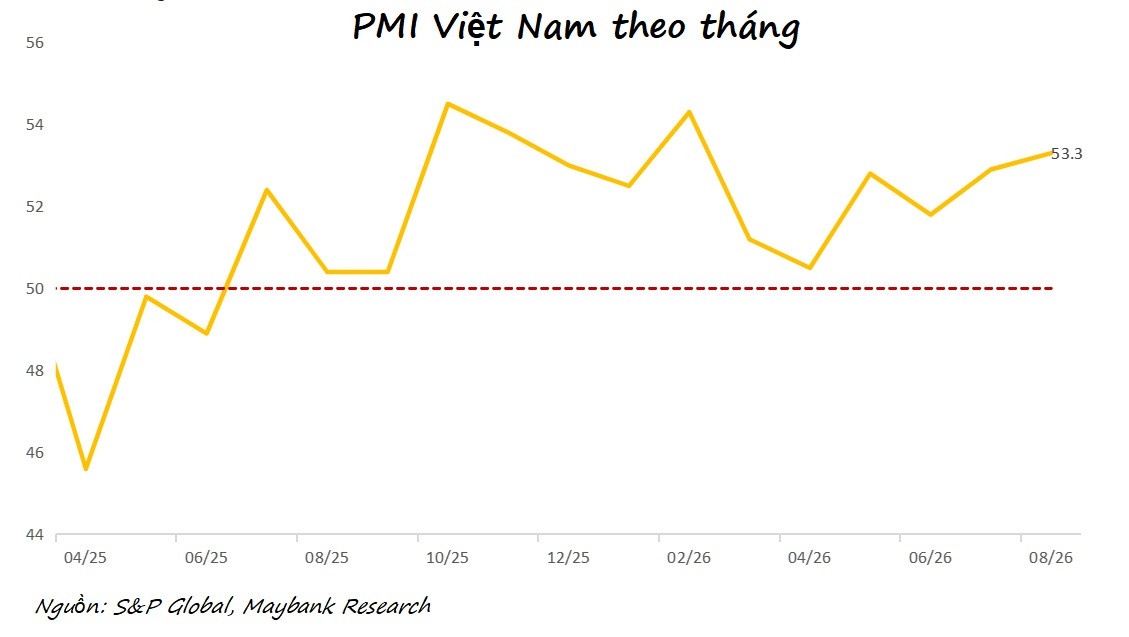 PMI tăng tốc giữa quý III
