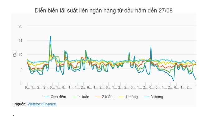 Tuần 24-28/08: NHNN đảo chiều bơm ròng gần 54,900 tỷ đồng, lãi suất qua đêm giảm còn 1.19%