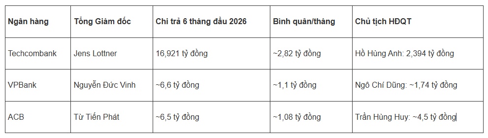 Một CEO ngân hàng nhận gần 3 tỷ đồng/tháng, cao hơn cả Chủ tịch HĐQT