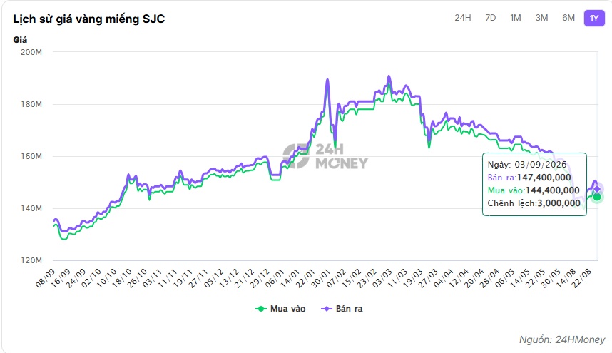 SJC “bốc hơi” 1,3 triệu đồng, vàng nhẫn có nơi giảm sốc 3,5 triệu