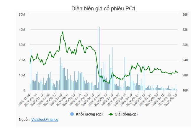 Nhóm cổ đông CII nâng sở hữu tại PC1 lên 12.79%