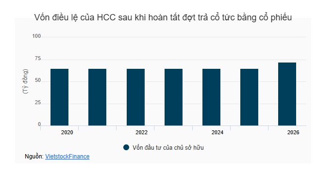 Bê tông Hòa Cầm - Intimex (HCC) nâng vốn lên gần 72 tỷ sau đợt phát hành cổ phiếu trả cổ tức
