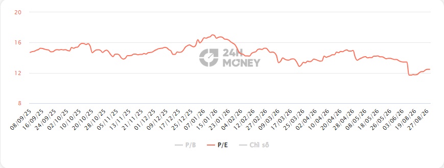 VN-Index vượt 1.800 điểm nhưng 73% cổ phiếu chưa vượt MA200: Tiền đang bỏ quên “món hời” nào?