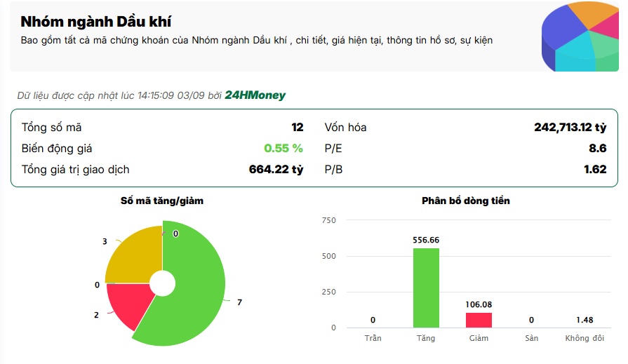 VN-Index vượt 1.800 điểm nhưng 73% cổ phiếu chưa vượt MA200: Tiền đang bỏ quên “món hời” nào?