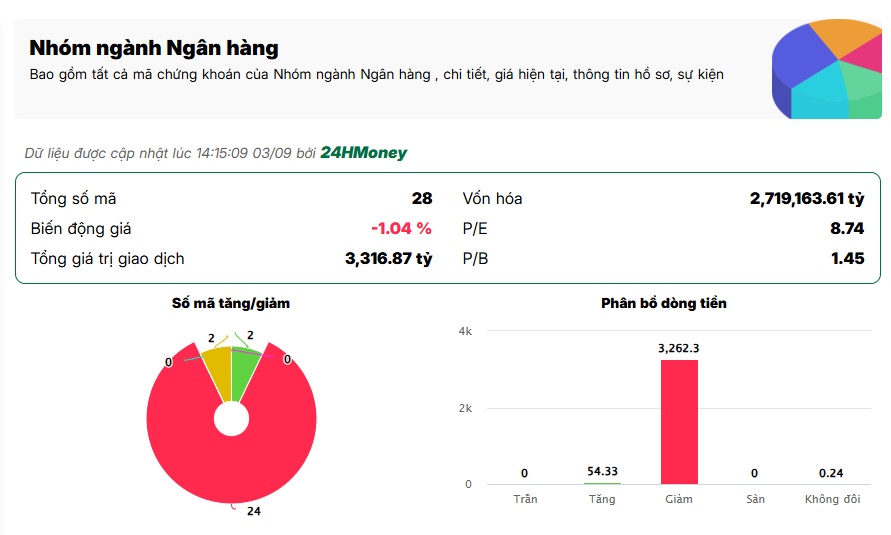 VN-Index vượt 1.800 điểm nhưng 73% cổ phiếu chưa vượt MA200: Tiền đang bỏ quên “món hời” nào?