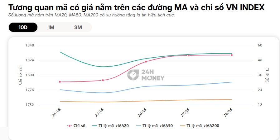 VN-Index vượt 1.800 điểm nhưng 73% cổ phiếu chưa vượt MA200: Tiền đang bỏ quên “món hời” nào?
