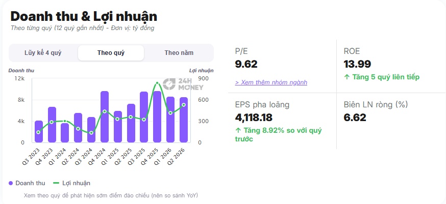 VN-Index vượt 1.800 điểm nhưng 73% cổ phiếu chưa vượt MA200: Tiền đang bỏ quên “món hời” nào?