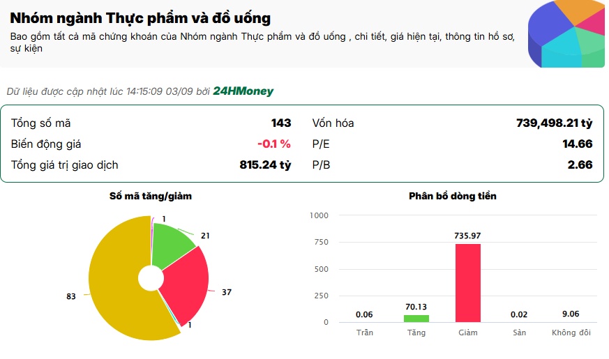 VN-Index vượt 1.800 điểm nhưng 73% cổ phiếu chưa vượt MA200: Tiền đang bỏ quên “món hời” nào?