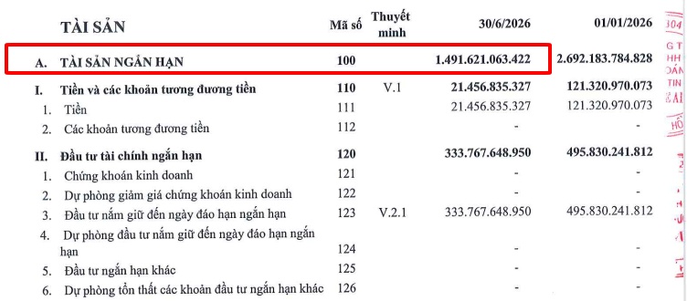 SMC: Nợ ngắn hạn vượt tài sản hơn 1.000 tỷ, cuộc tái cấu trúc của “đại gia” thép đi đến đâu?