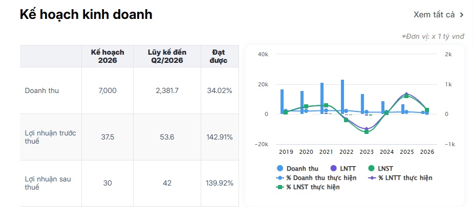 SMC: Nợ ngắn hạn vượt tài sản hơn 1.000 tỷ, cuộc tái cấu trúc của “đại gia” thép đi đến đâu?