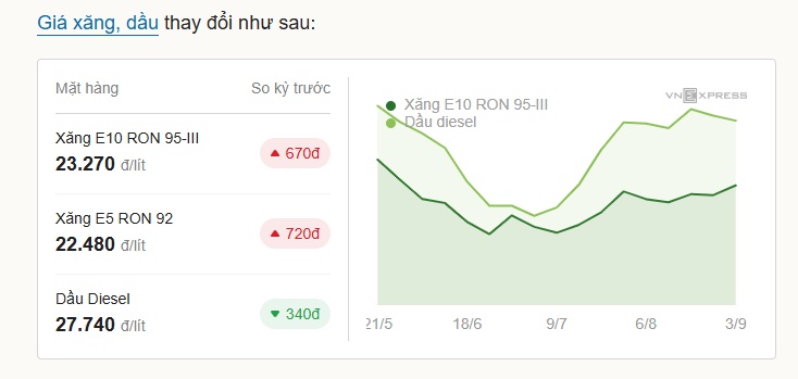 Giá xăng tăng, dầu giảm