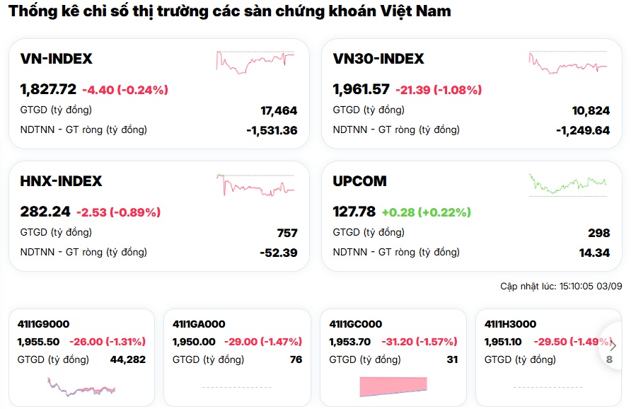 Ngân hàng đồng loạt bị “xả”, VN30 mất hơn 1%: VN-Index vì sao chưa lao dốc?